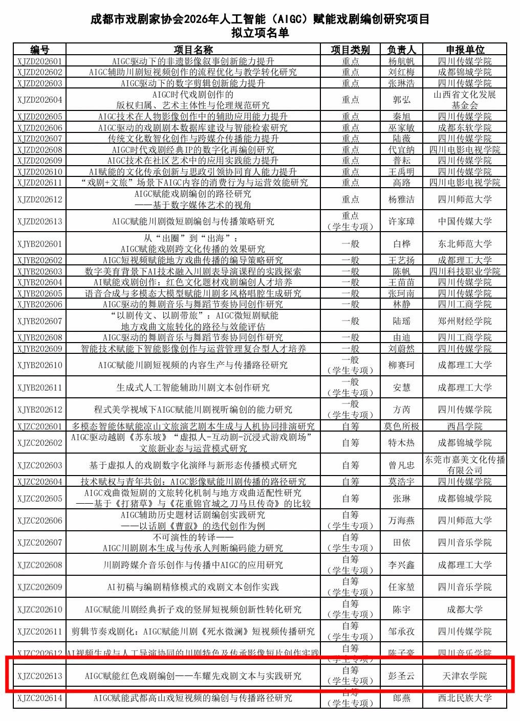 人文学院文化产业管理专业25级学生彭圣云成功获批成都市戏剧家协会市级课题立项